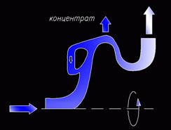 Принципиальная схема высокоскоростного сепаратора с двумя продуктами на выходе.