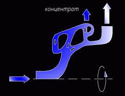 Принцип. схема сепараторы с использованием торообразных вихрей, до 1500 об/мин.