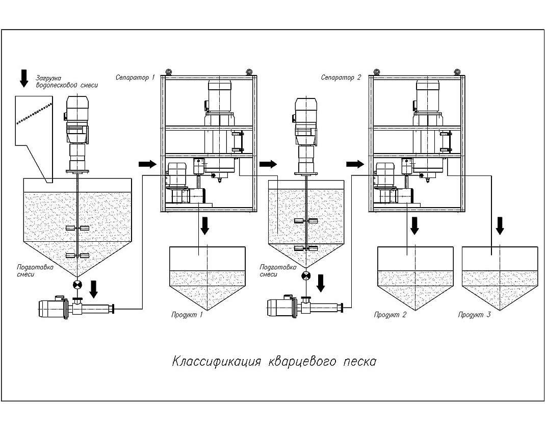 Технологическая схема обогащения предусматривает