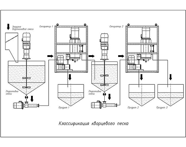 классификация песка. Принципиальная схема переработки