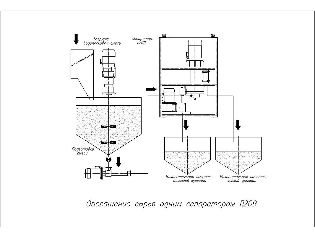Принципиальная схема мокрого обогащения каолина, бентонита, диатомита, глинозёма